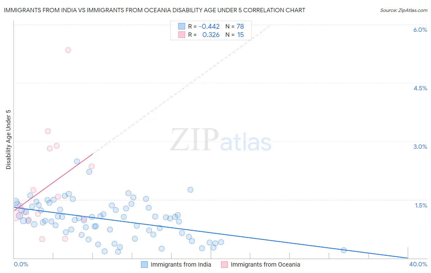 Immigrants from India vs Immigrants from Oceania Disability Age Under 5