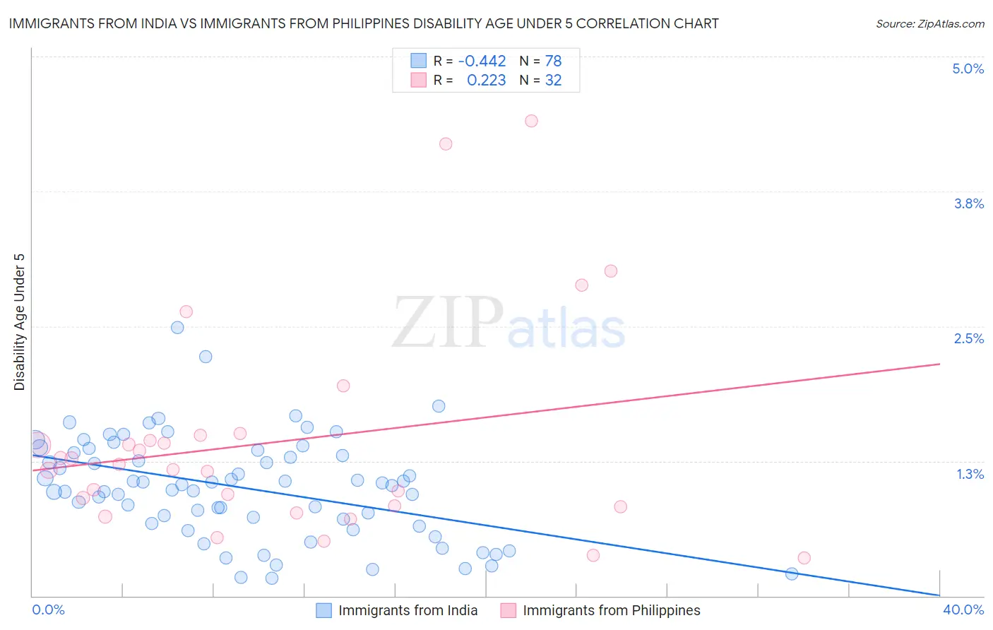 Immigrants from India vs Immigrants from Philippines Disability Age Under 5