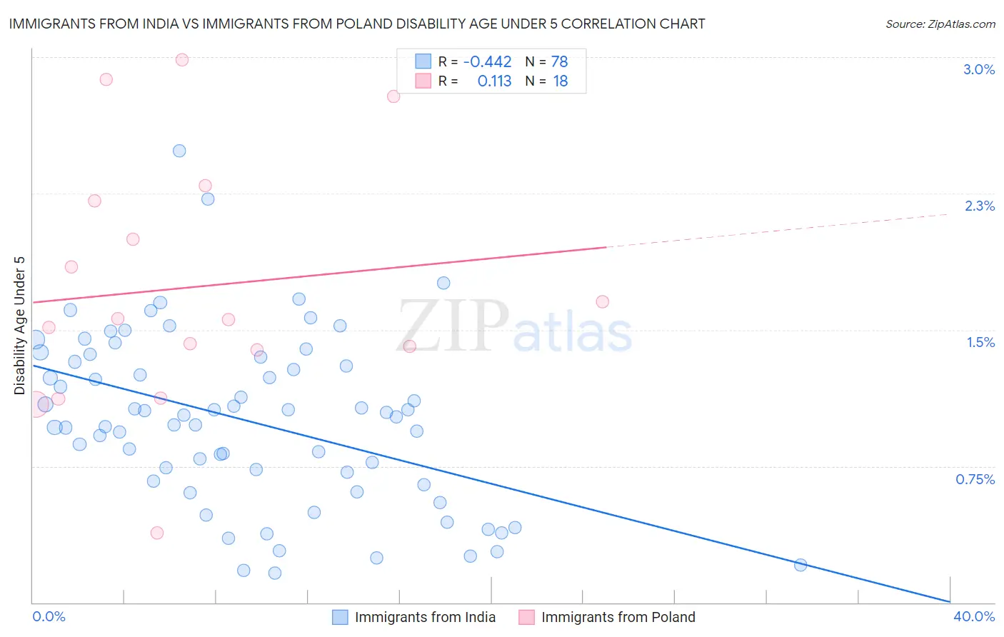 Immigrants from India vs Immigrants from Poland Disability Age Under 5