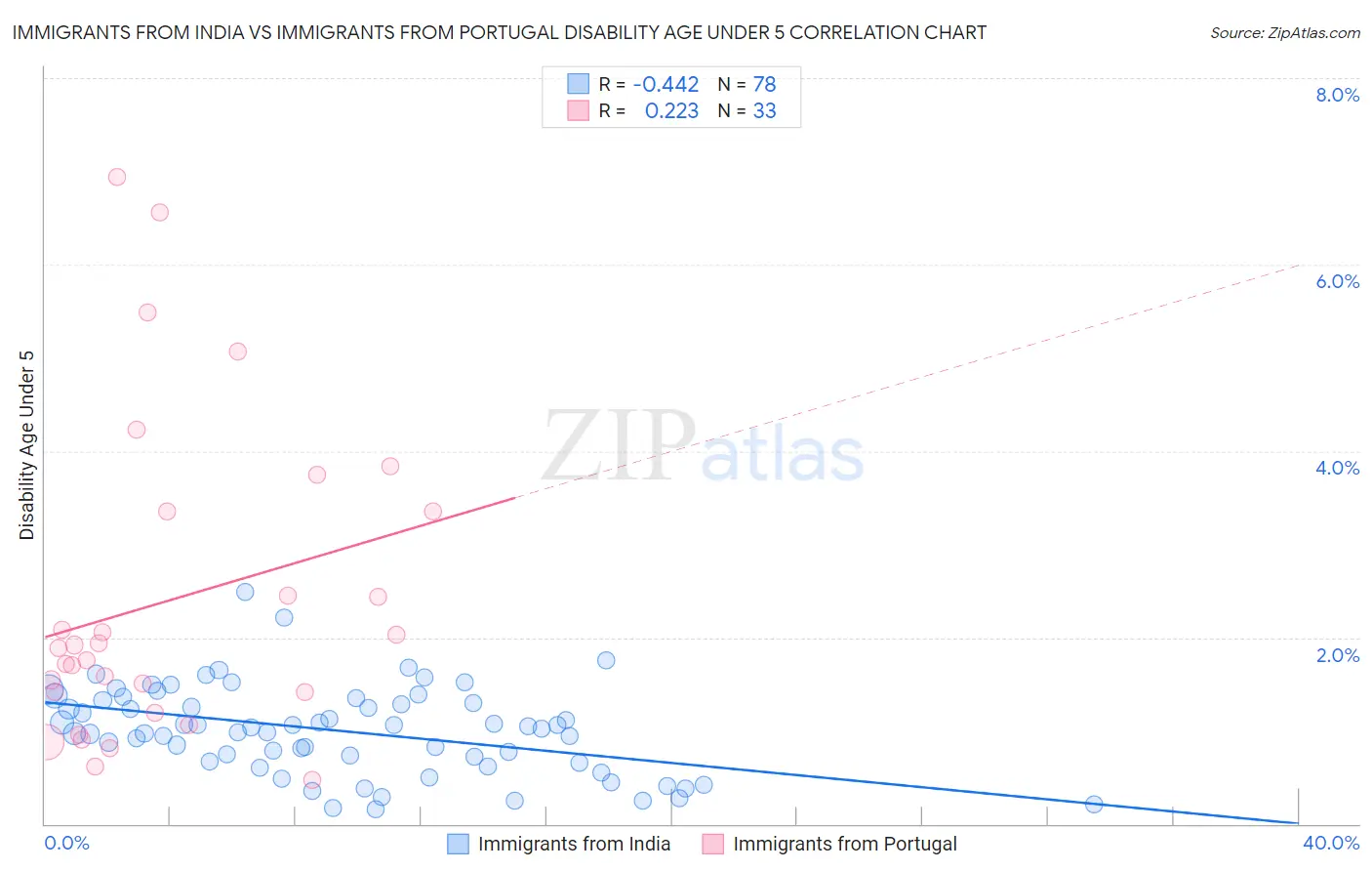 Immigrants from India vs Immigrants from Portugal Disability Age Under 5