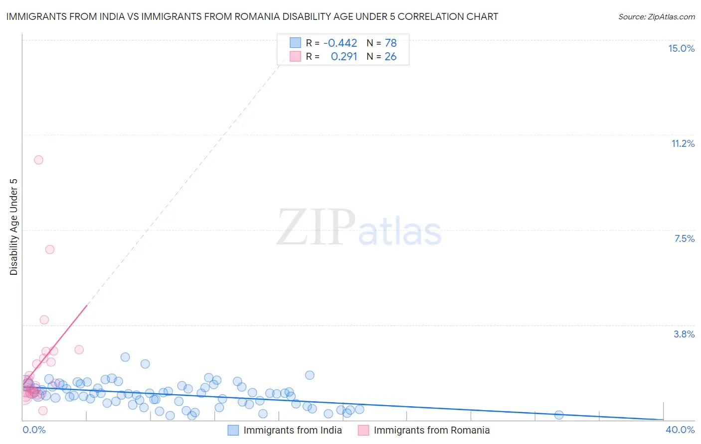 Immigrants from India vs Immigrants from Romania Disability Age Under 5