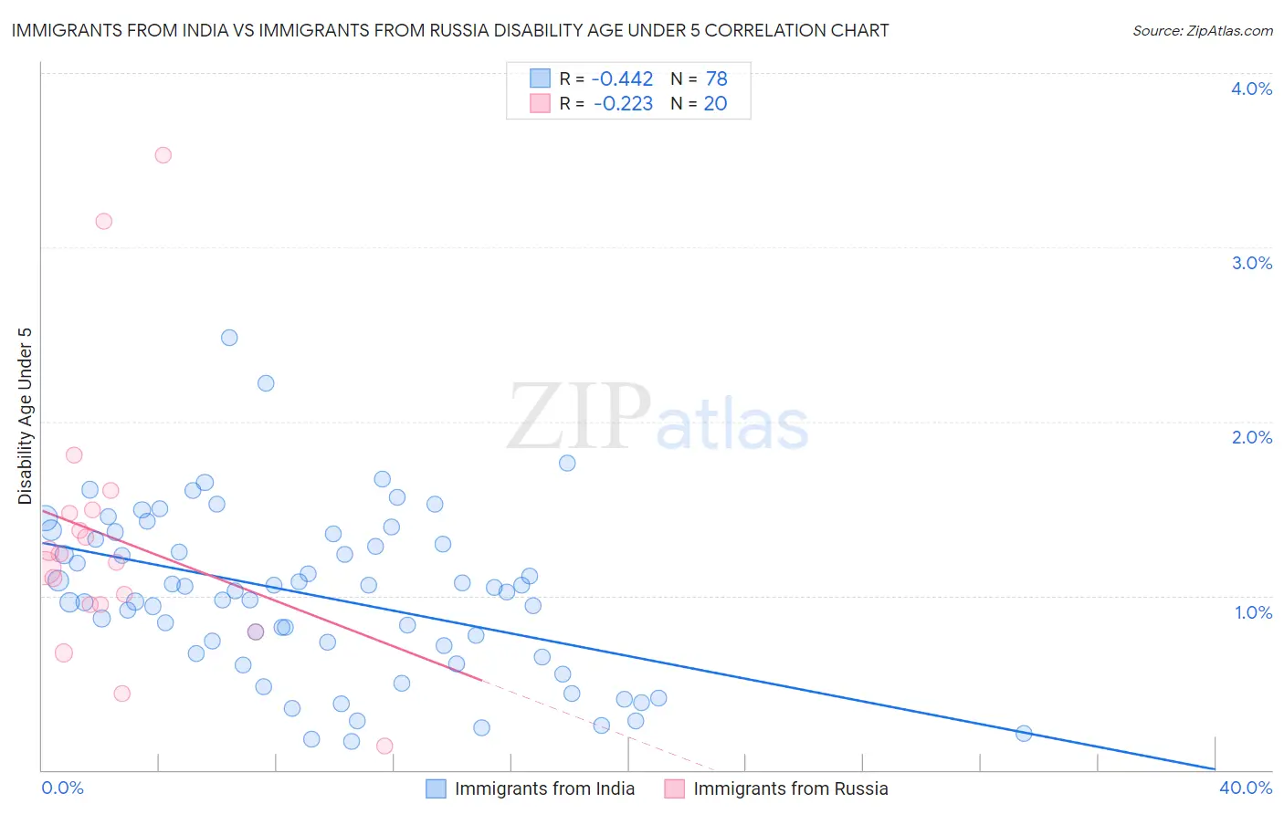 Immigrants from India vs Immigrants from Russia Disability Age Under 5