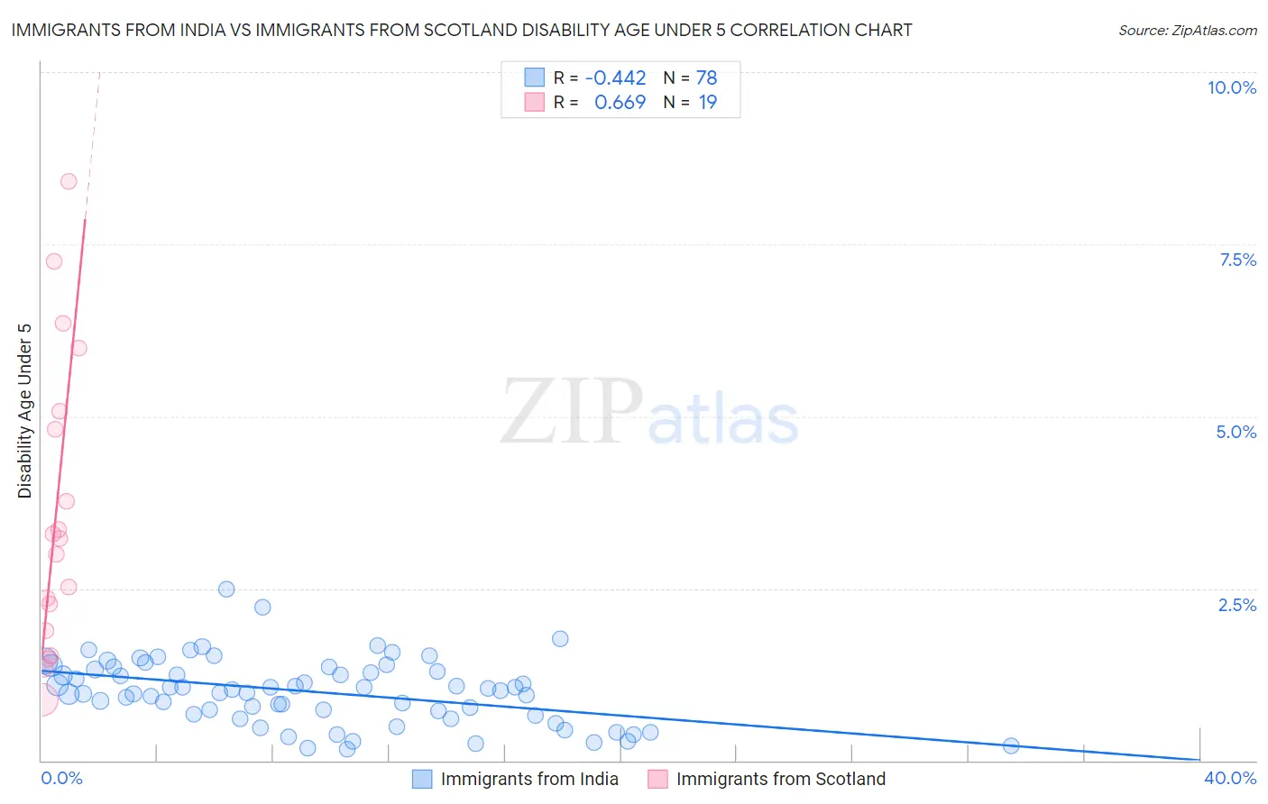 Immigrants from India vs Immigrants from Scotland Disability Age Under 5