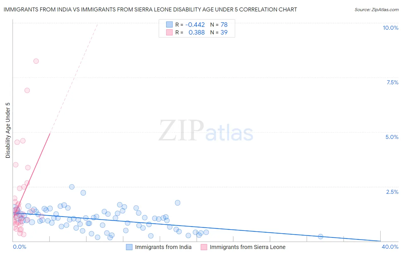 Immigrants from India vs Immigrants from Sierra Leone Disability Age Under 5