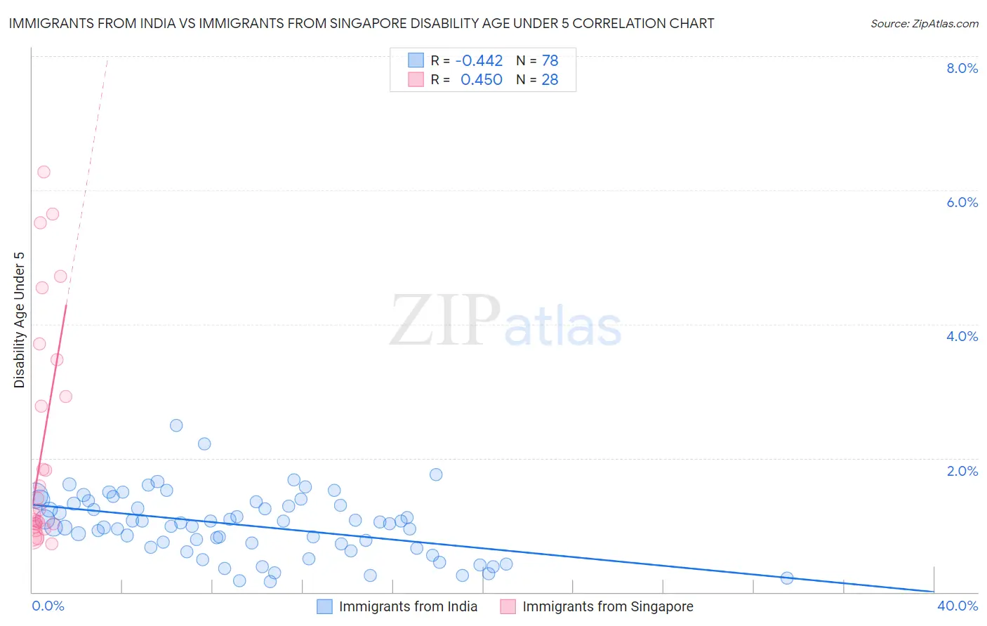 Immigrants from India vs Immigrants from Singapore Disability Age Under 5