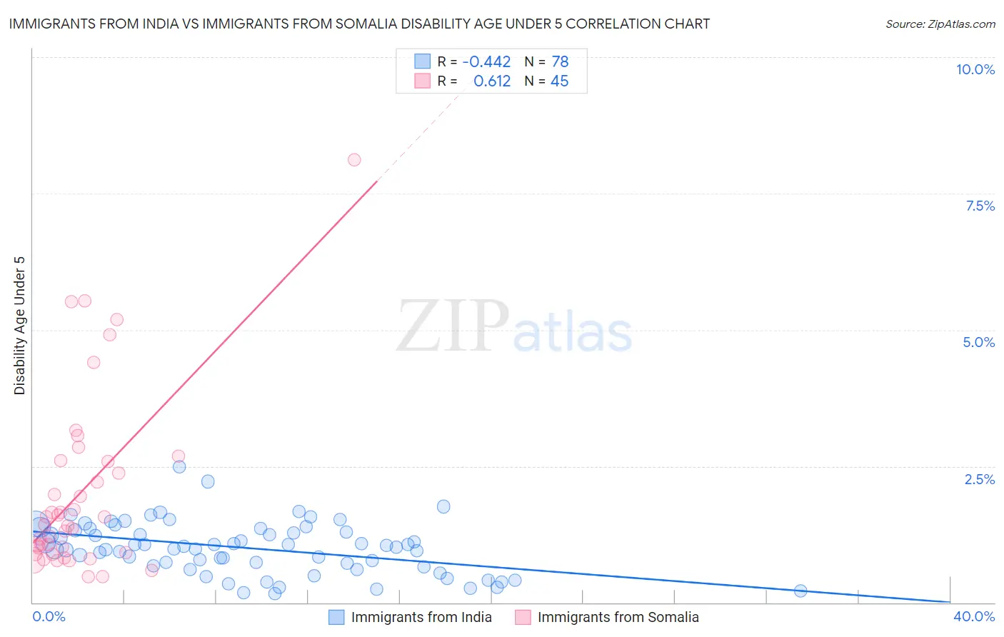 Immigrants from India vs Immigrants from Somalia Disability Age Under 5