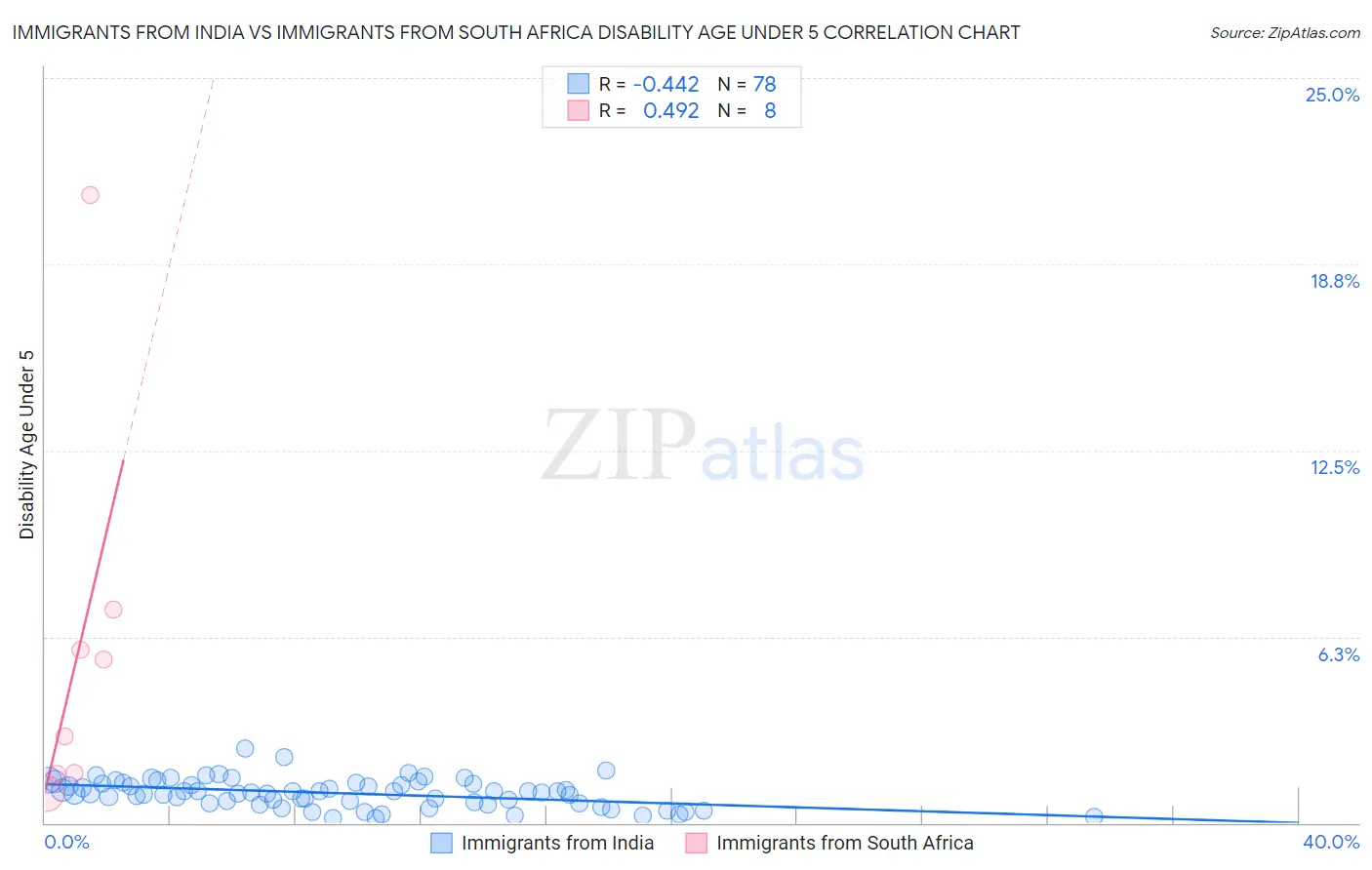 Immigrants from India vs Immigrants from South Africa Disability Age Under 5