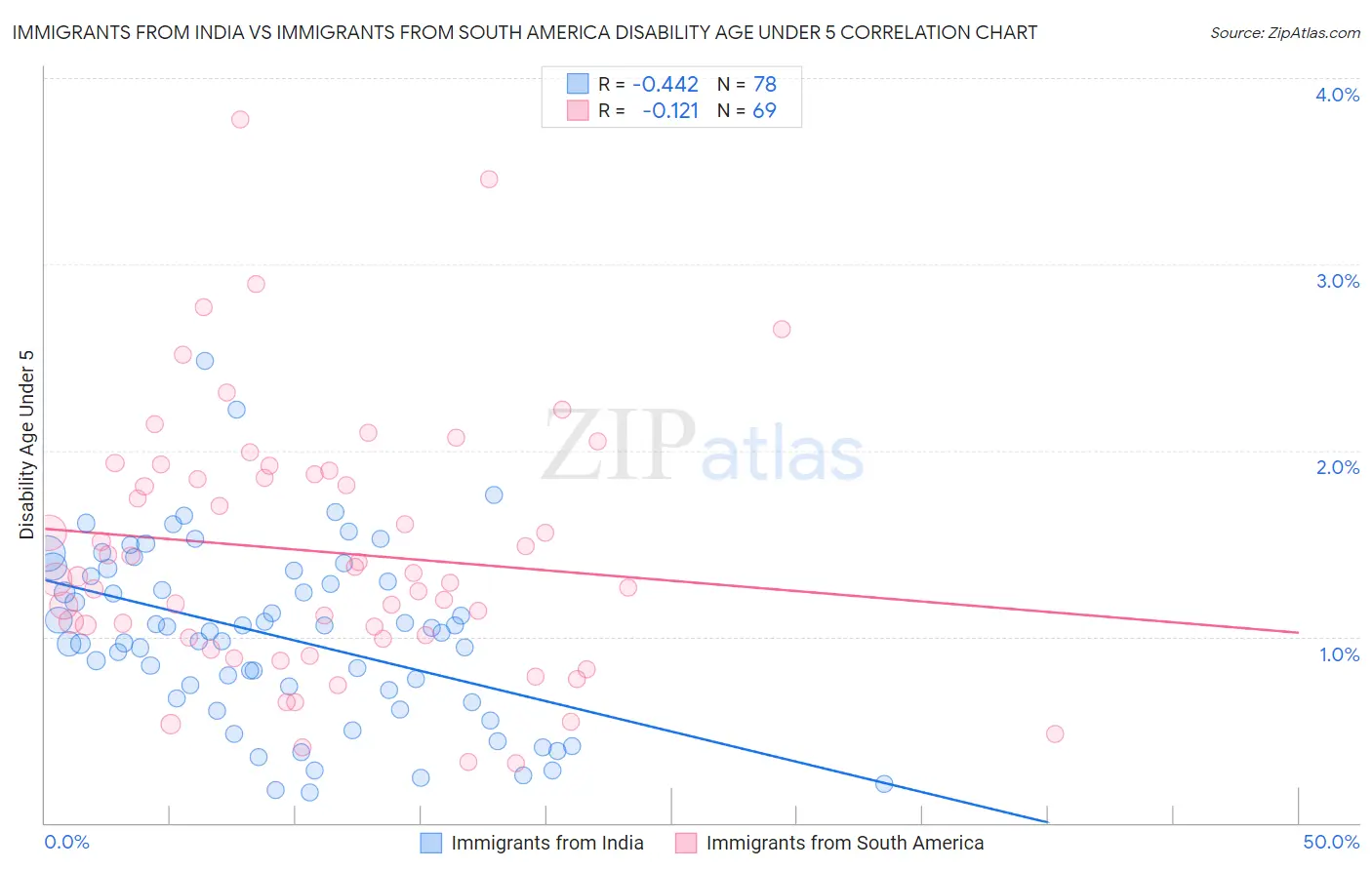 Immigrants from India vs Immigrants from South America Disability Age Under 5