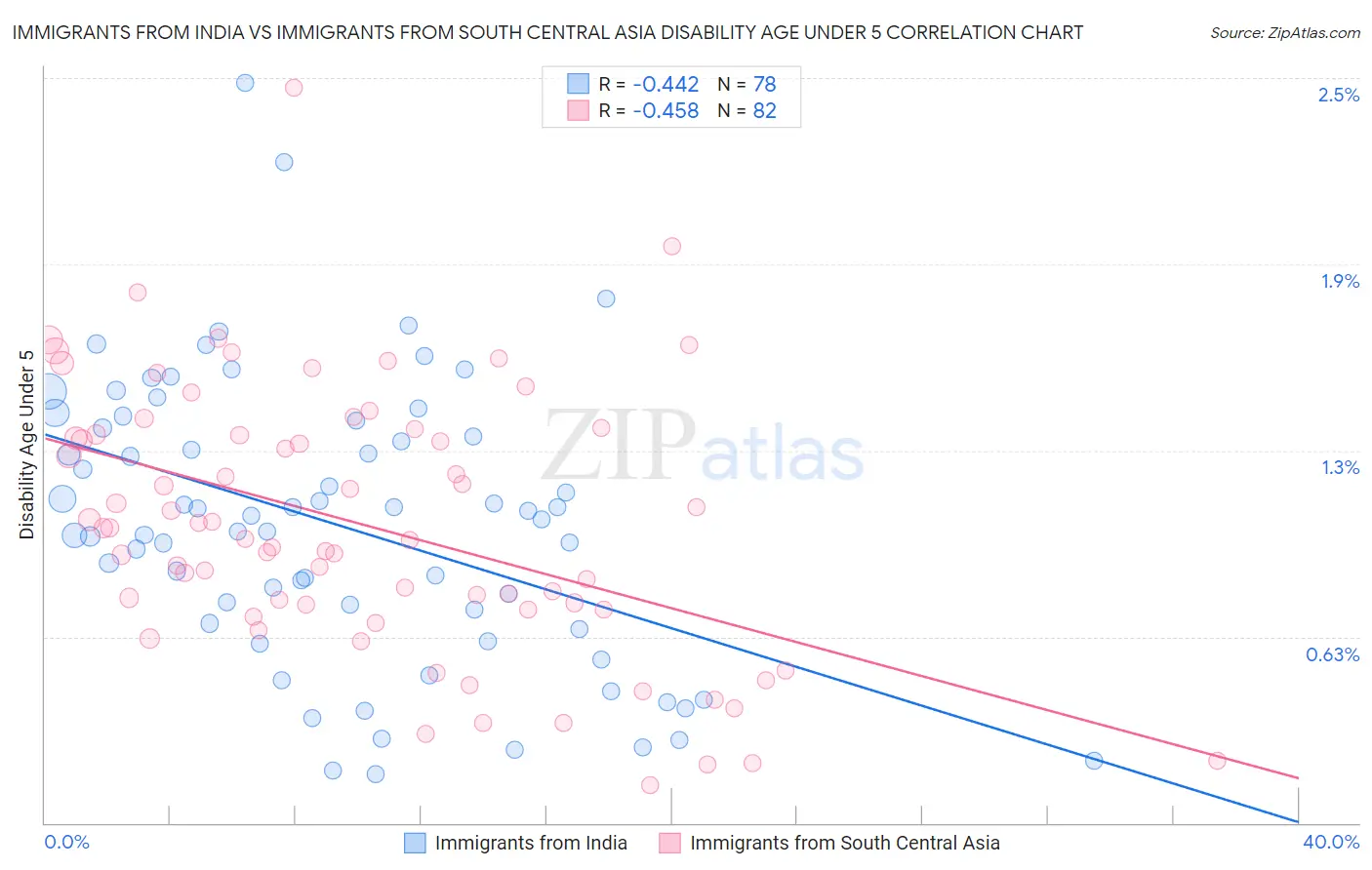 Immigrants from India vs Immigrants from South Central Asia Disability Age Under 5