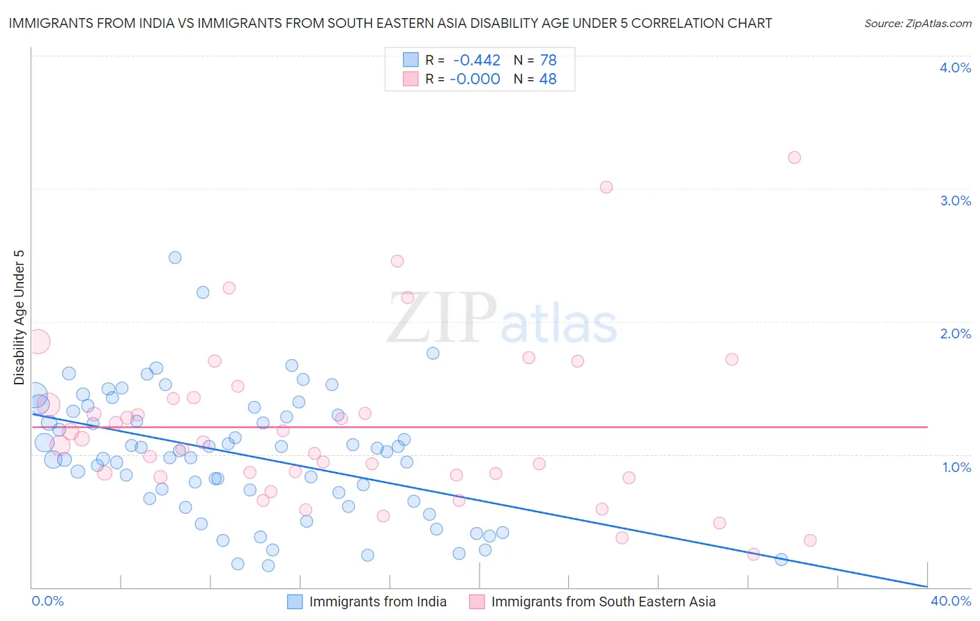 Immigrants from India vs Immigrants from South Eastern Asia Disability Age Under 5