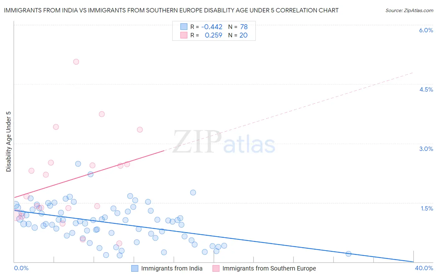 Immigrants from India vs Immigrants from Southern Europe Disability Age Under 5