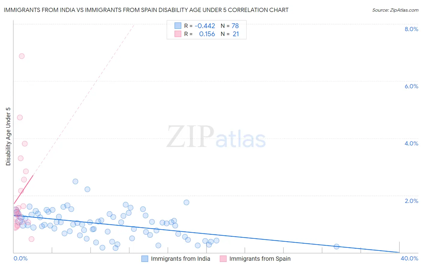 Immigrants from India vs Immigrants from Spain Disability Age Under 5