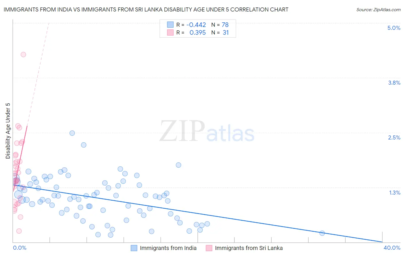 Immigrants from India vs Immigrants from Sri Lanka Disability Age Under 5