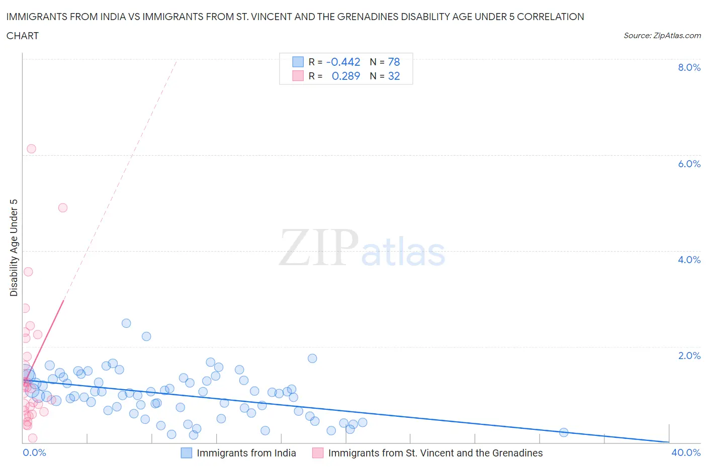 Immigrants from India vs Immigrants from St. Vincent and the Grenadines Disability Age Under 5