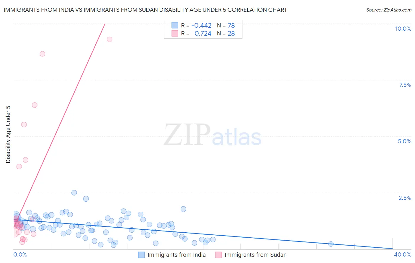 Immigrants from India vs Immigrants from Sudan Disability Age Under 5