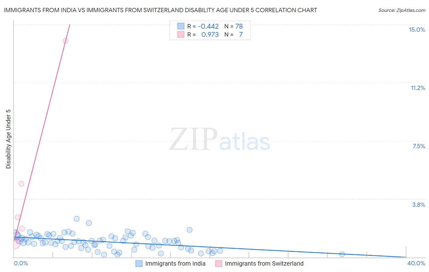 Immigrants from India vs Immigrants from Switzerland Disability Age Under 5