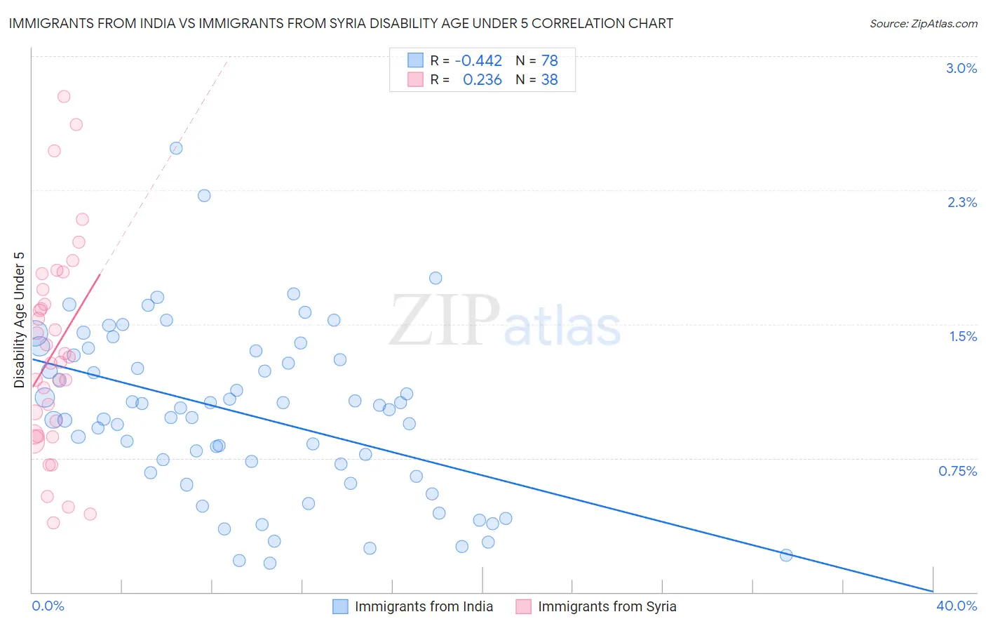 Immigrants from India vs Immigrants from Syria Disability Age Under 5