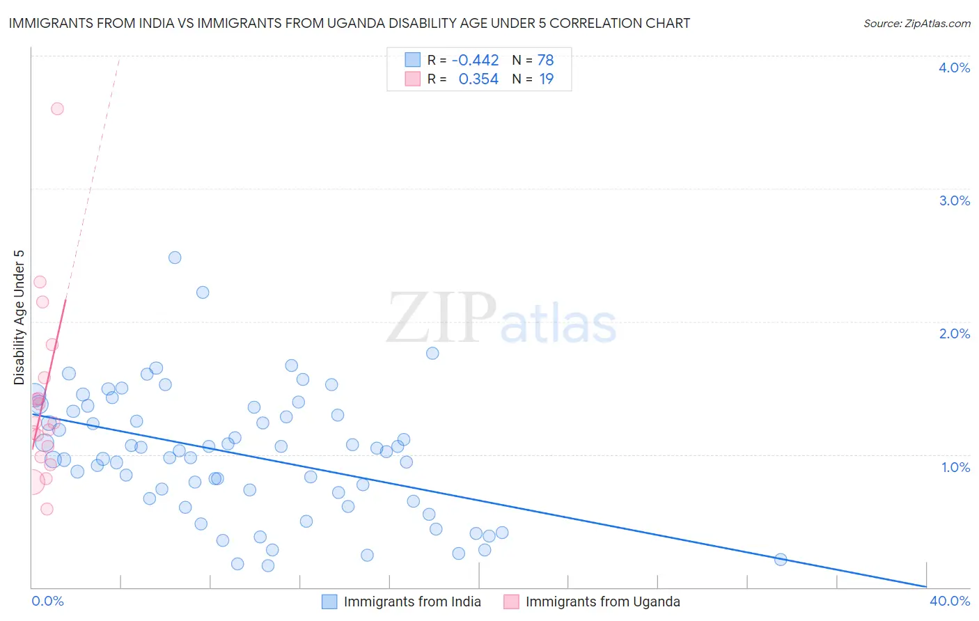 Immigrants from India vs Immigrants from Uganda Disability Age Under 5