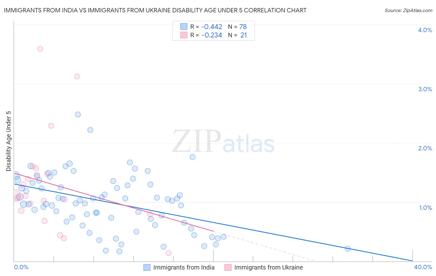 Immigrants from India vs Immigrants from Ukraine Disability Age Under 5