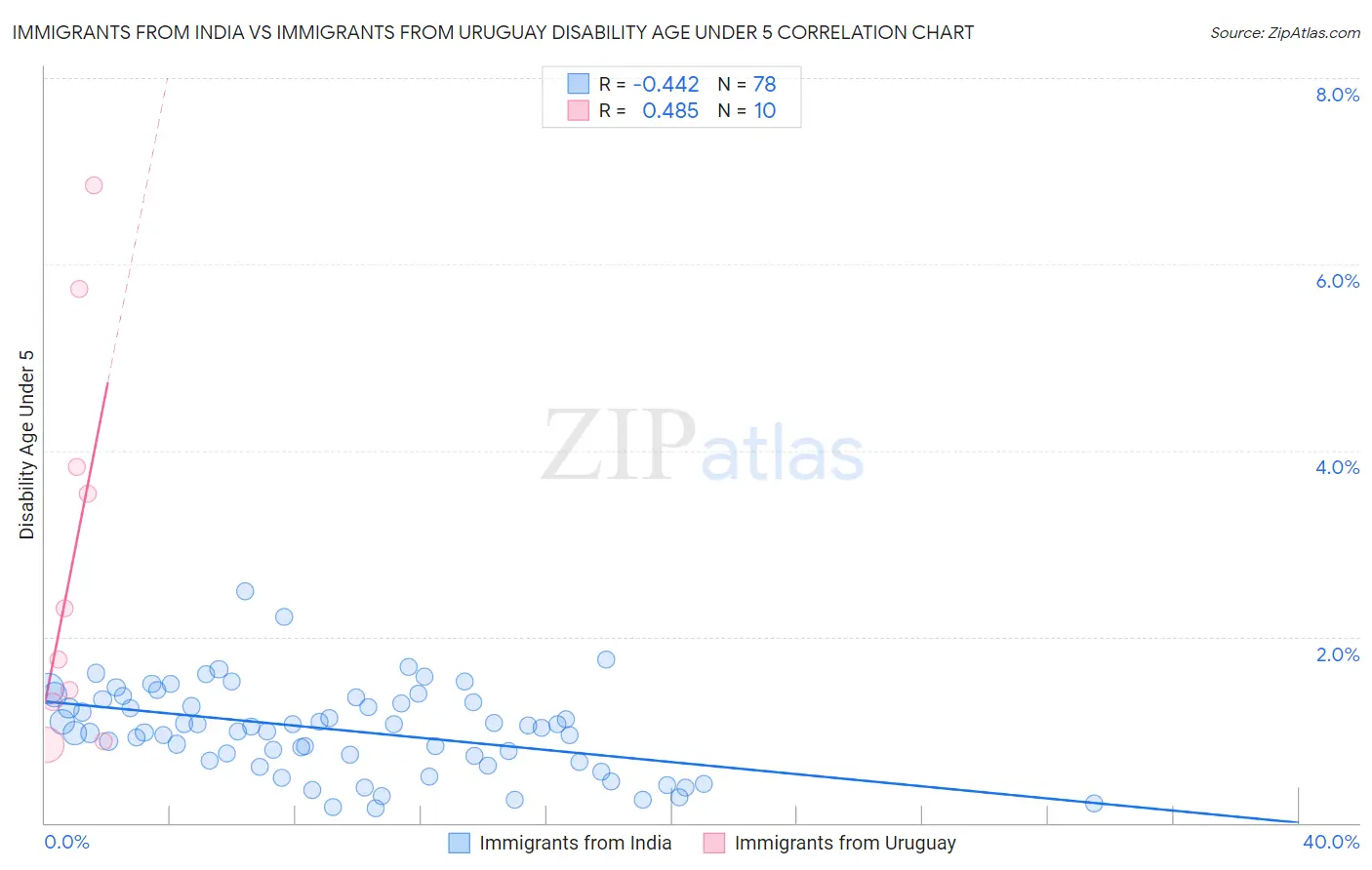 Immigrants from India vs Immigrants from Uruguay Disability Age Under 5