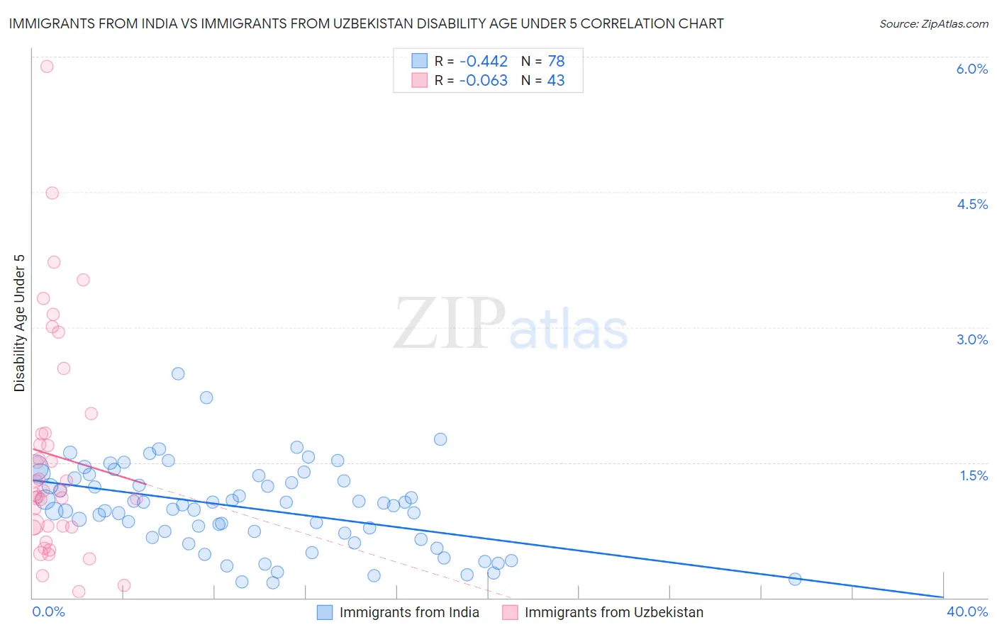 Immigrants from India vs Immigrants from Uzbekistan Disability Age Under 5