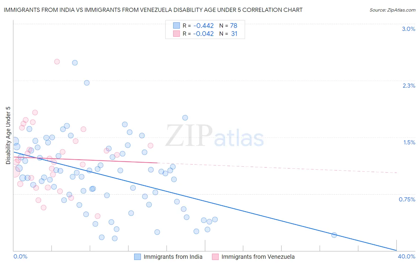 Immigrants from India vs Immigrants from Venezuela Disability Age Under 5