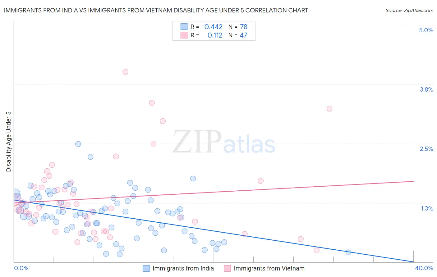 Immigrants from India vs Immigrants from Vietnam Disability Age Under 5