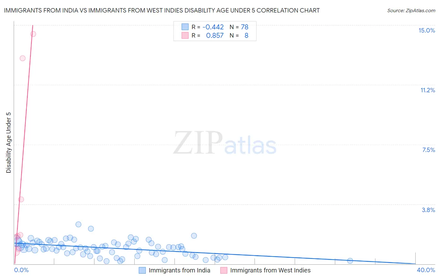 Immigrants from India vs Immigrants from West Indies Disability Age Under 5