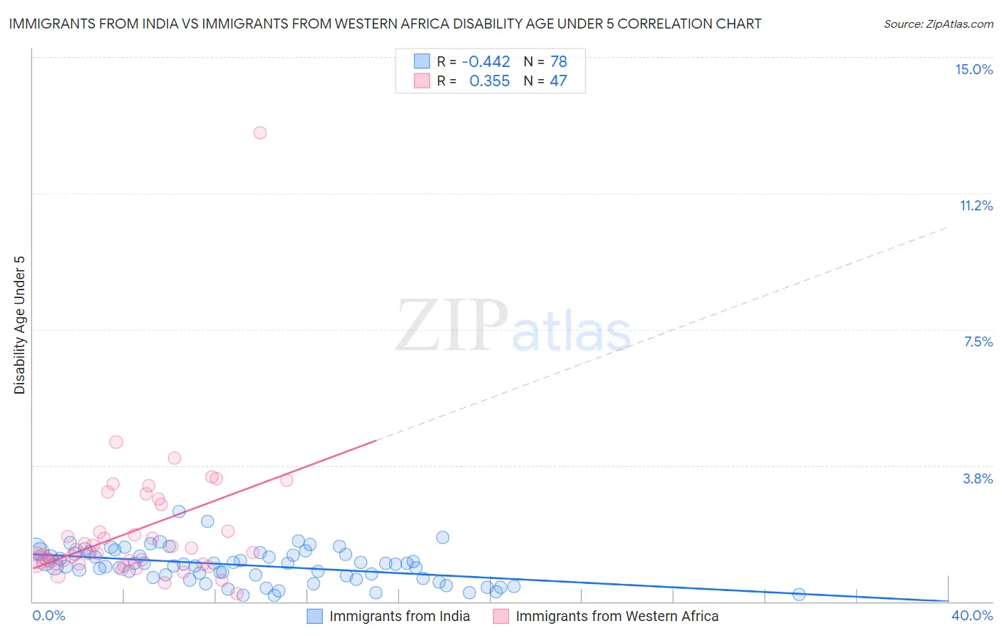 Immigrants from India vs Immigrants from Western Africa Disability Age Under 5