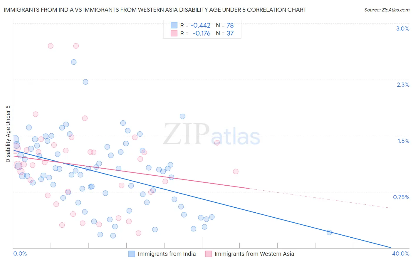 Immigrants from India vs Immigrants from Western Asia Disability Age Under 5