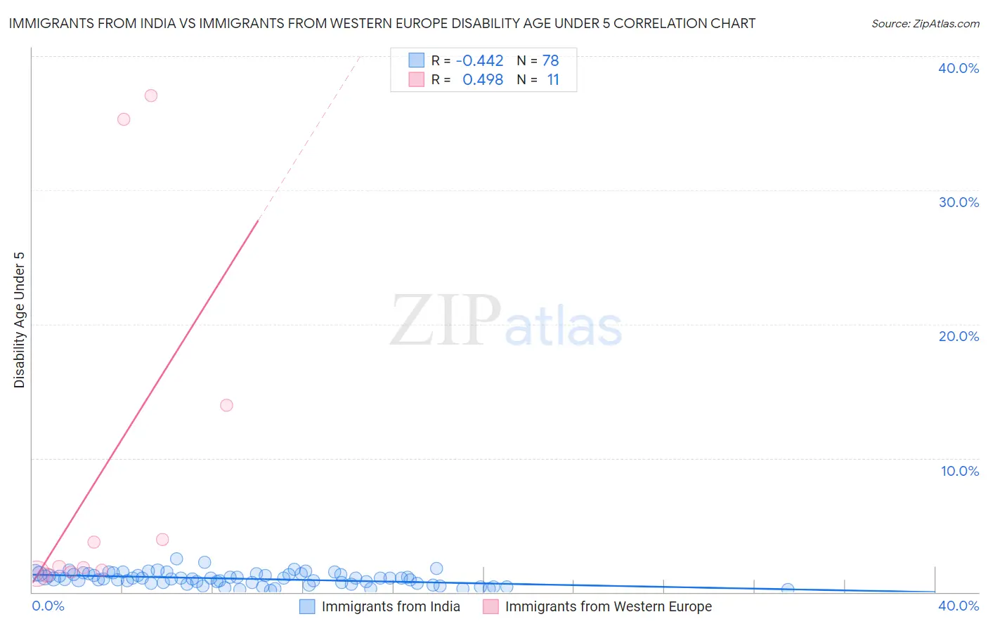 Immigrants from India vs Immigrants from Western Europe Disability Age Under 5
