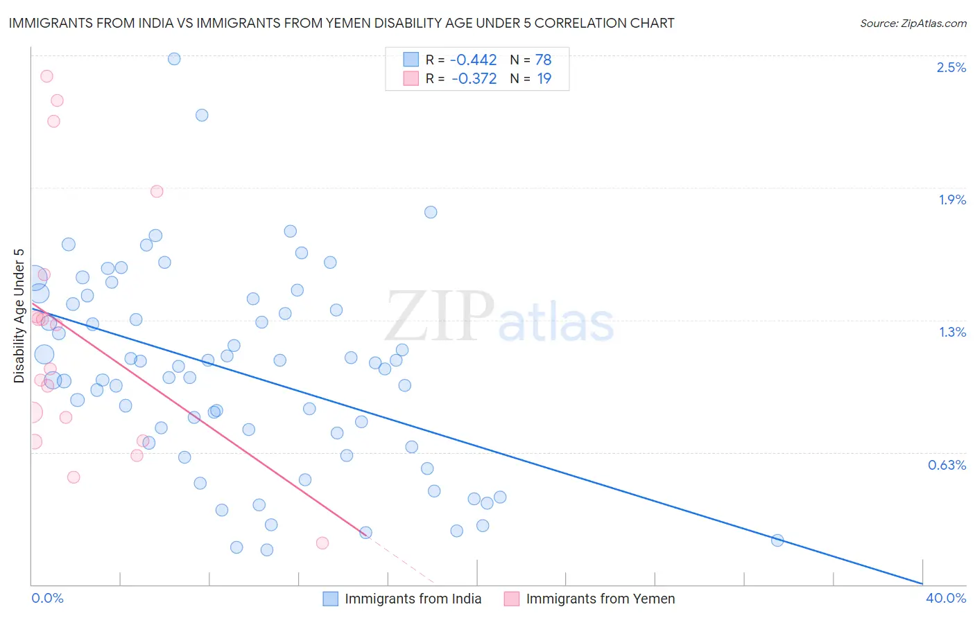 Immigrants from India vs Immigrants from Yemen Disability Age Under 5