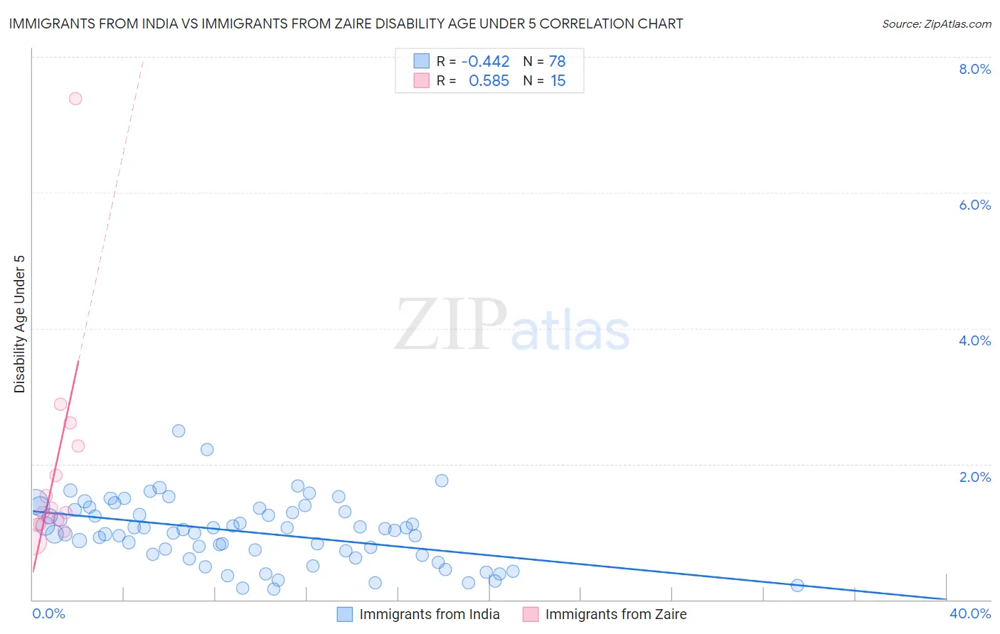 Immigrants from India vs Immigrants from Zaire Disability Age Under 5