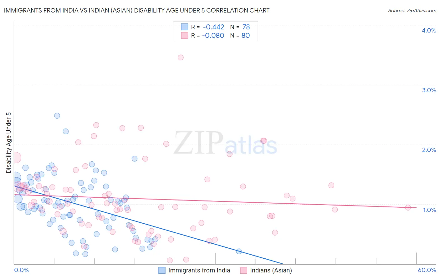 Immigrants from India vs Indian (Asian) Disability Age Under 5
