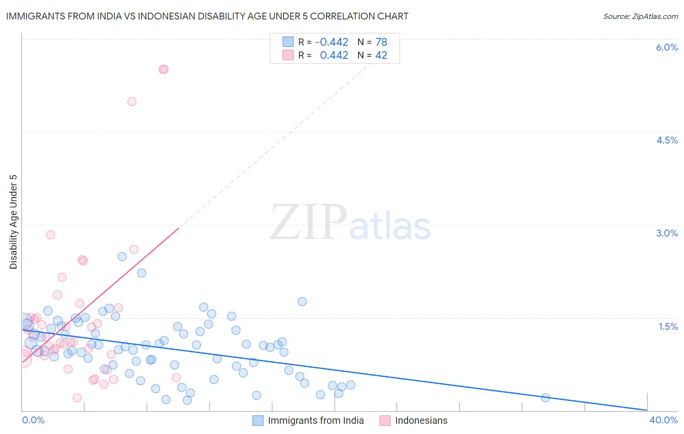 Immigrants from India vs Indonesian Disability Age Under 5