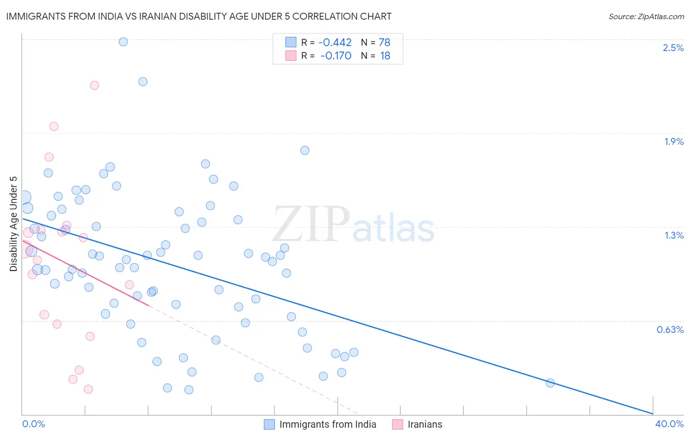 Immigrants from India vs Iranian Disability Age Under 5