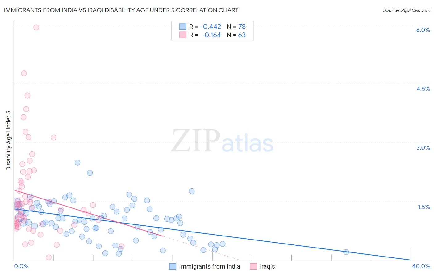 Immigrants from India vs Iraqi Disability Age Under 5
