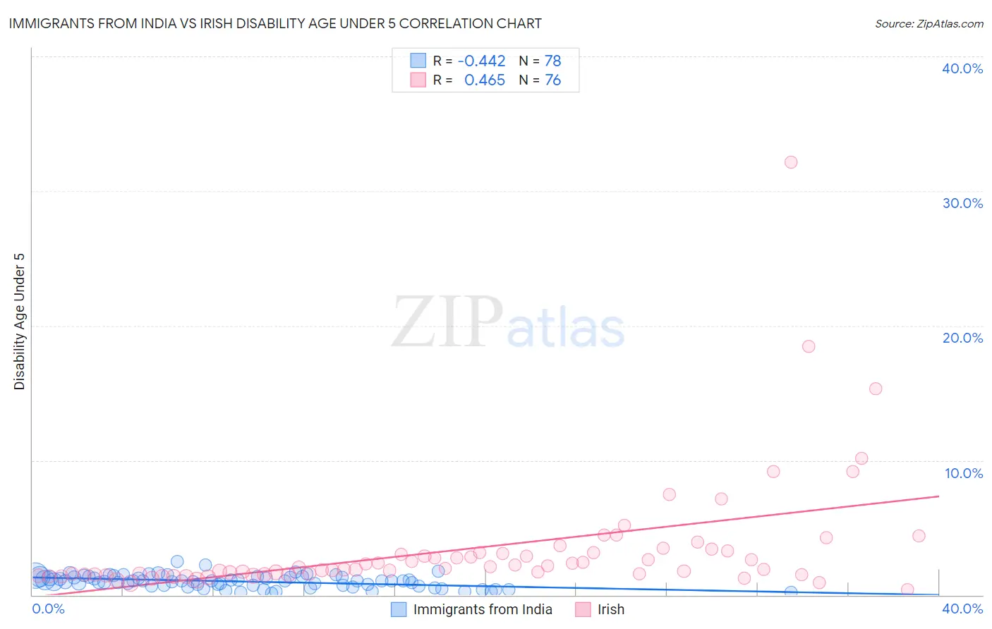 Immigrants from India vs Irish Disability Age Under 5