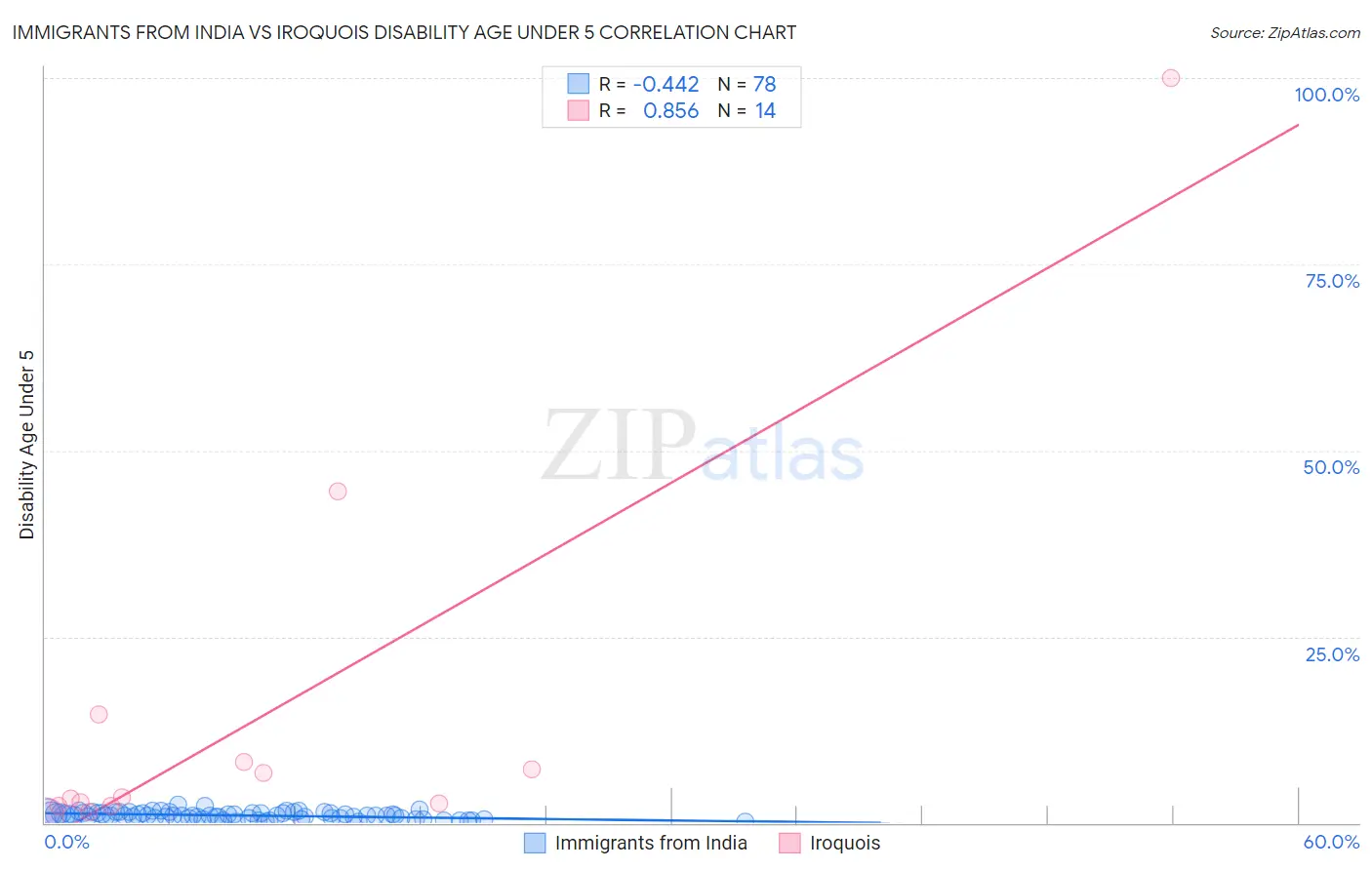 Immigrants from India vs Iroquois Disability Age Under 5