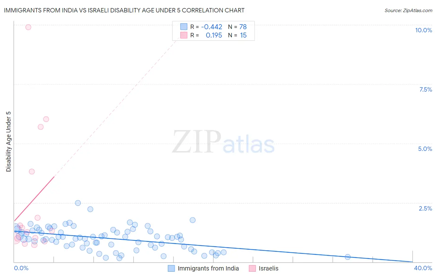 Immigrants from India vs Israeli Disability Age Under 5