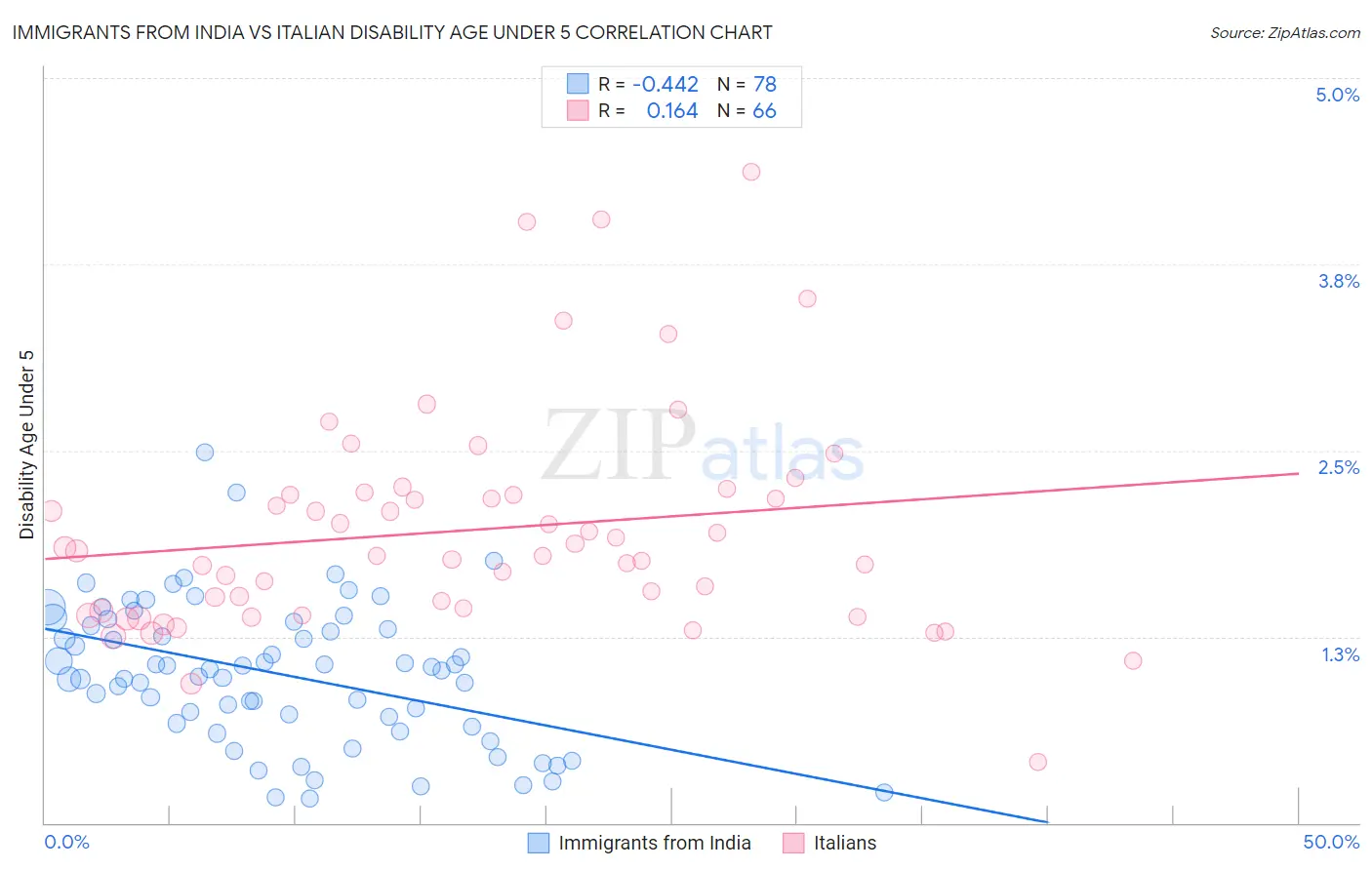 Immigrants from India vs Italian Disability Age Under 5