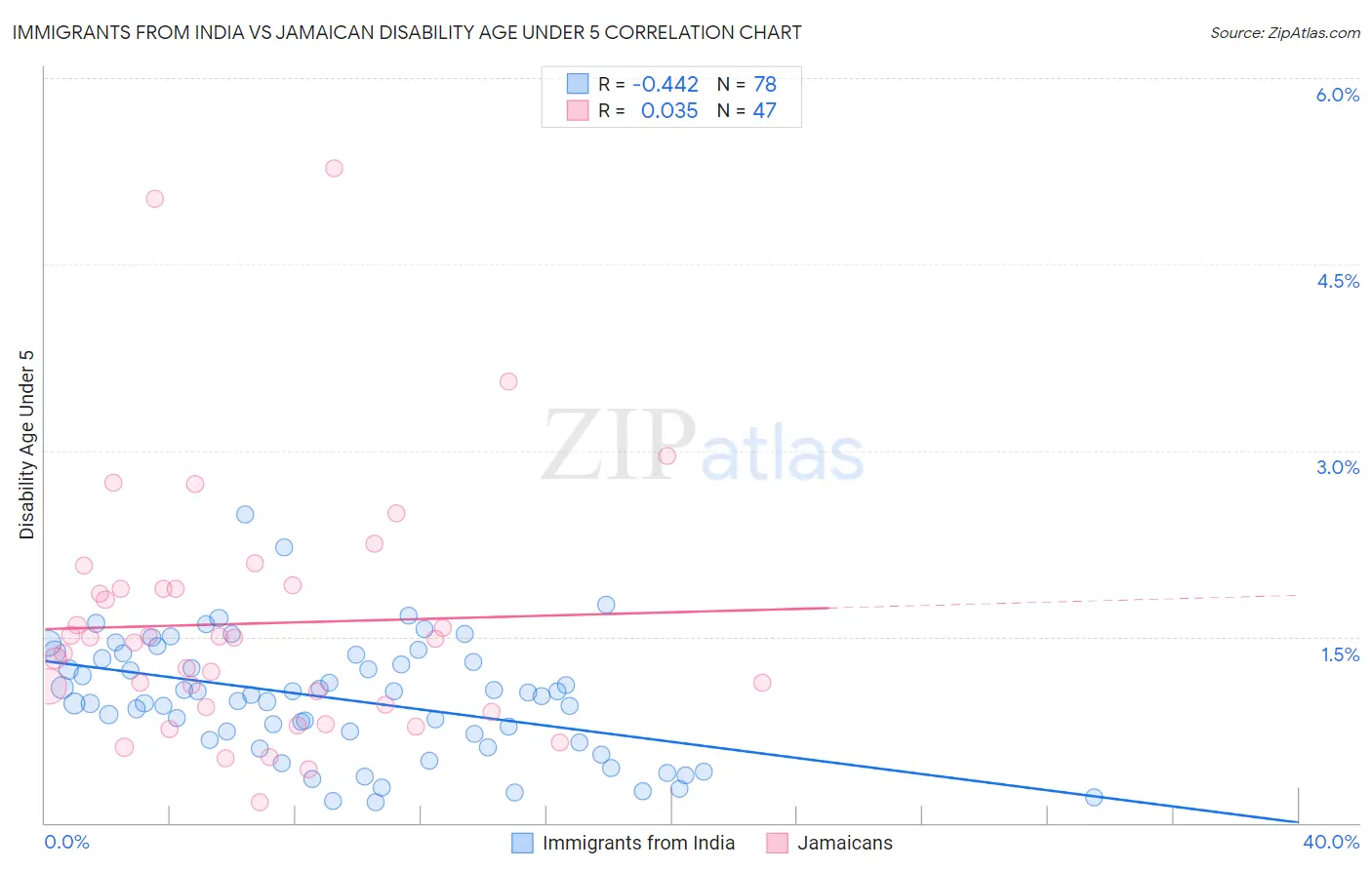 Immigrants from India vs Jamaican Disability Age Under 5