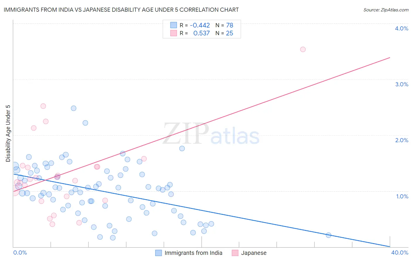 Immigrants from India vs Japanese Disability Age Under 5