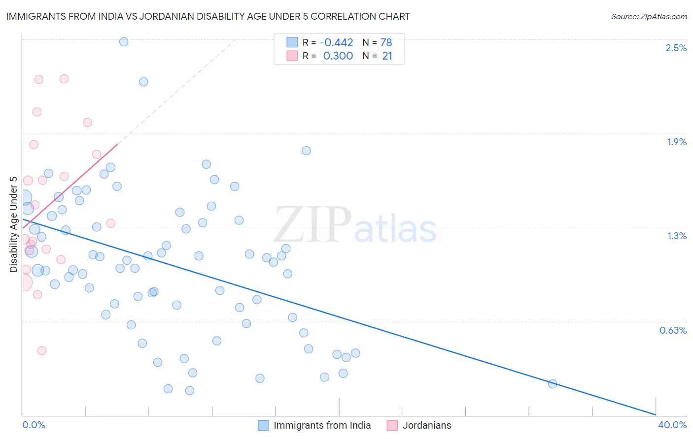 Immigrants from India vs Jordanian Disability Age Under 5