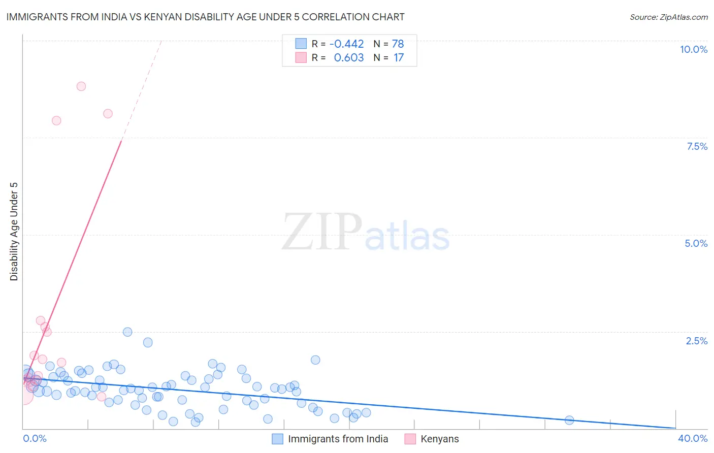 Immigrants from India vs Kenyan Disability Age Under 5