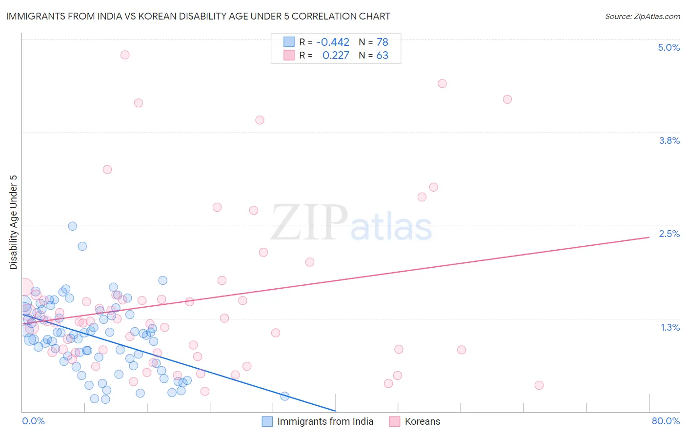 Immigrants from India vs Korean Disability Age Under 5