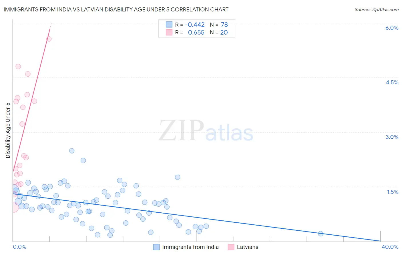 Immigrants from India vs Latvian Disability Age Under 5