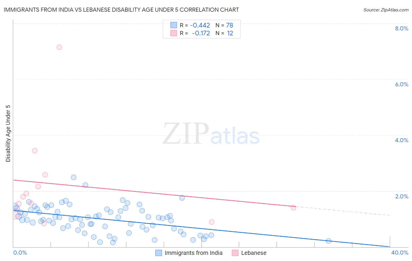 Immigrants from India vs Lebanese Disability Age Under 5