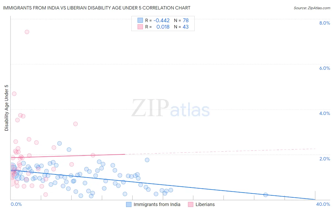 Immigrants from India vs Liberian Disability Age Under 5