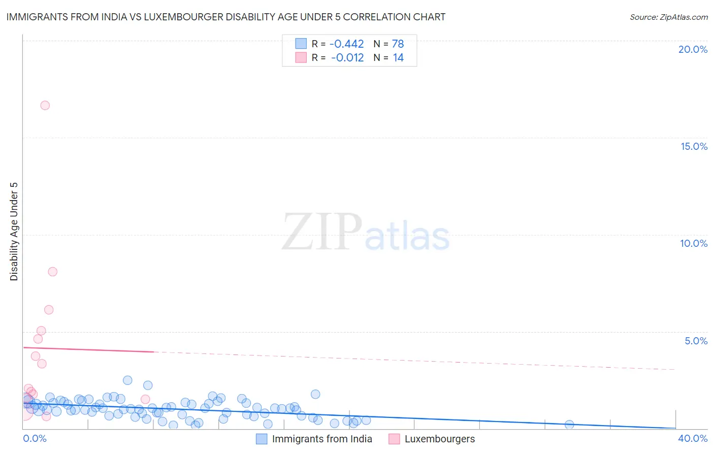 Immigrants from India vs Luxembourger Disability Age Under 5